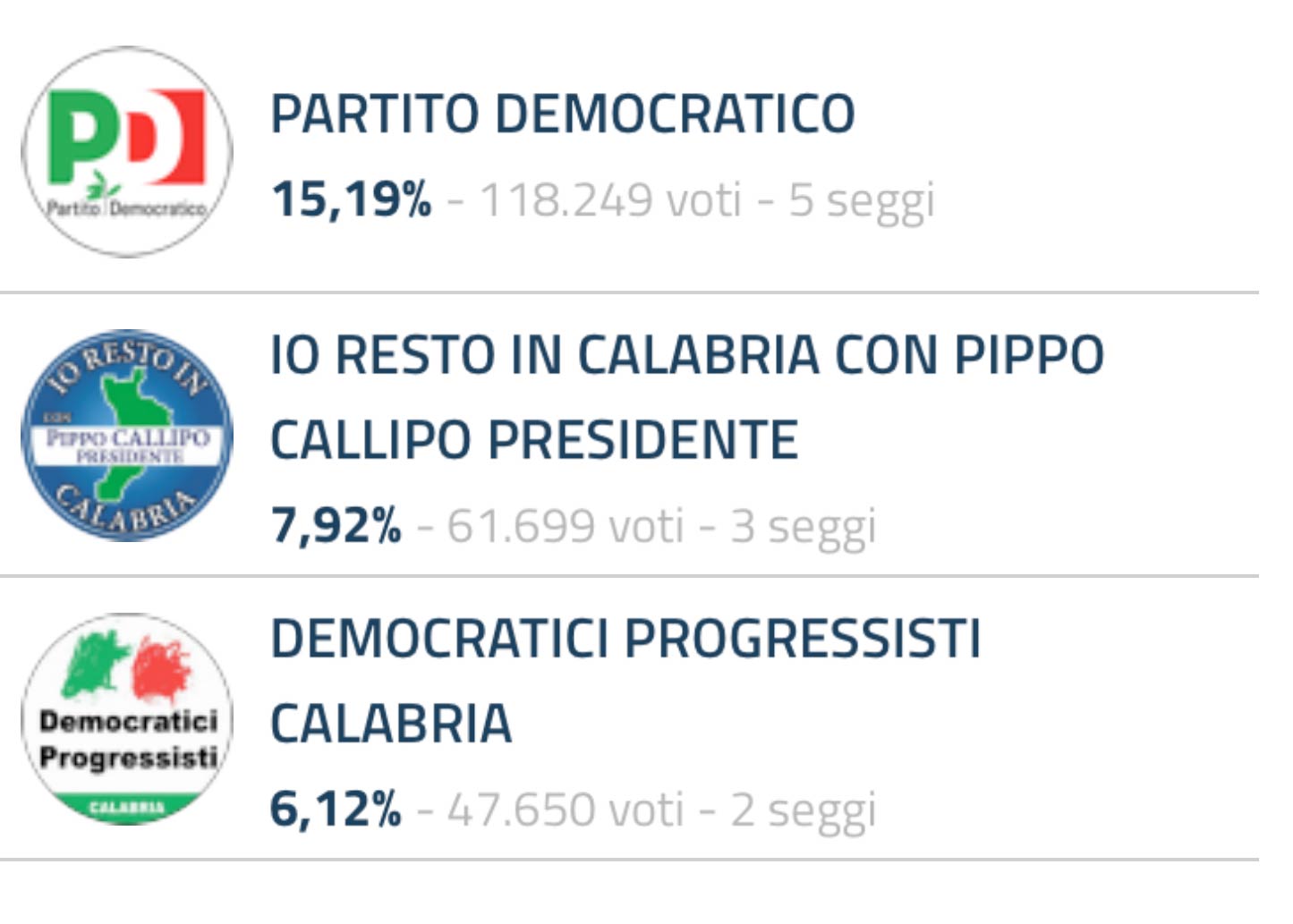 Pippo Callipo risultati definitivi lista