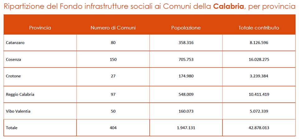Ripartizione fondi sociali Calabria