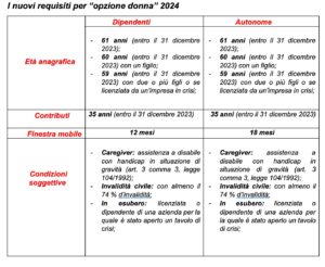 PILLOLE DI PREVIDENZA / Ugo Bianco: Ancora una proroga per "Opzione Donna"